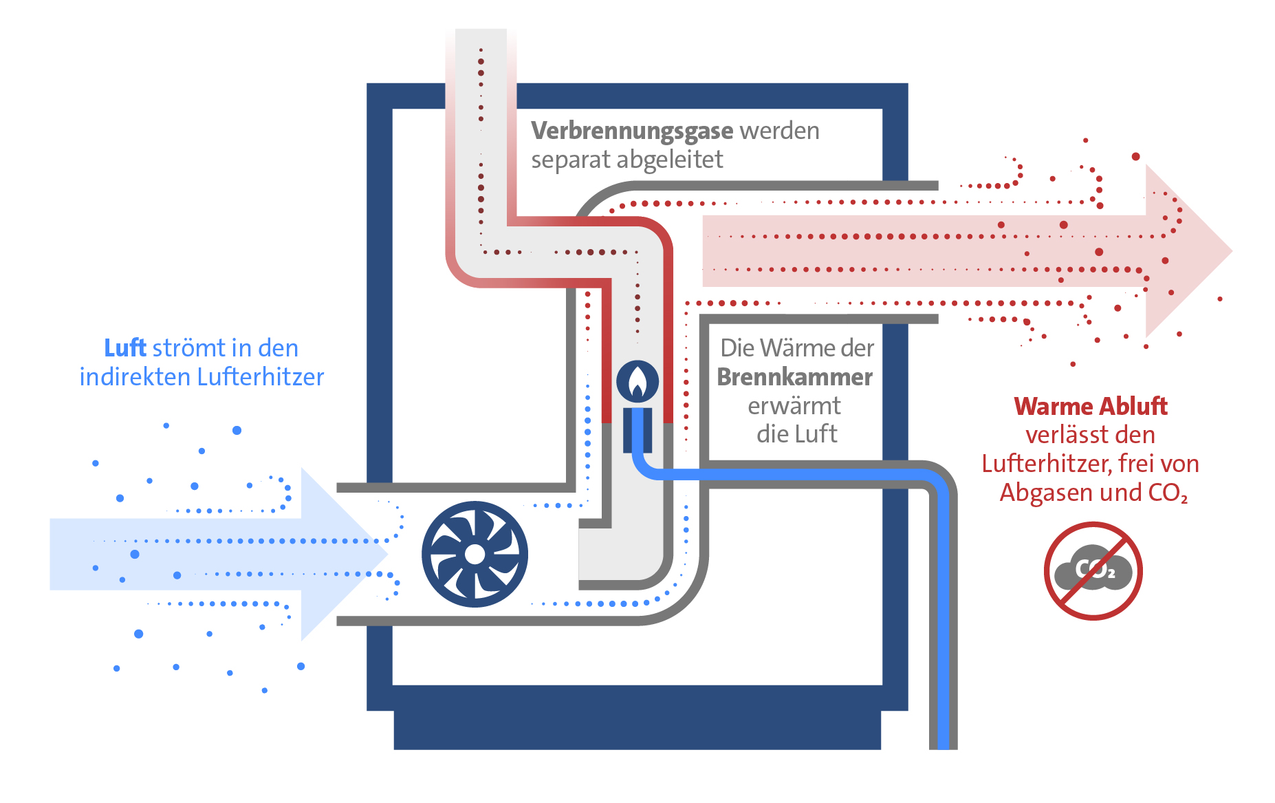 Schaubild: Funktionsweise eines indirekten Lufterhitzers.